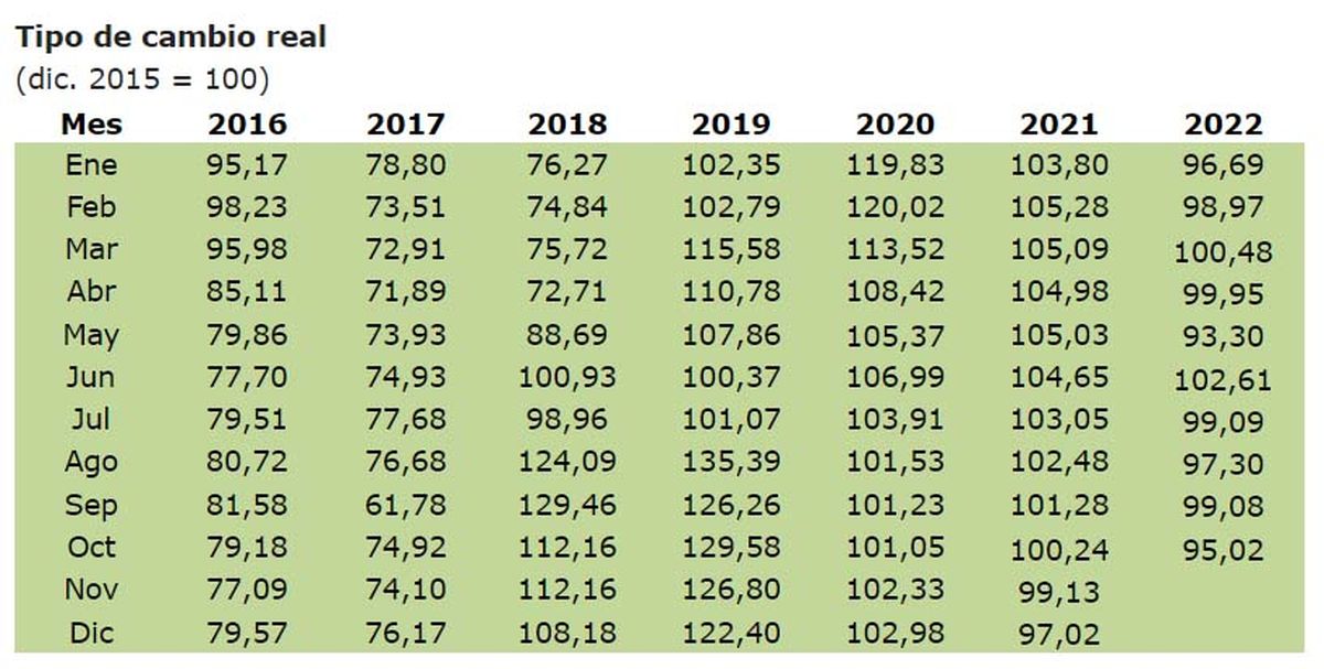 El tipo de cambio real para el mercado oficial que calcula el Centro de Estudios de la Nueva Economía.