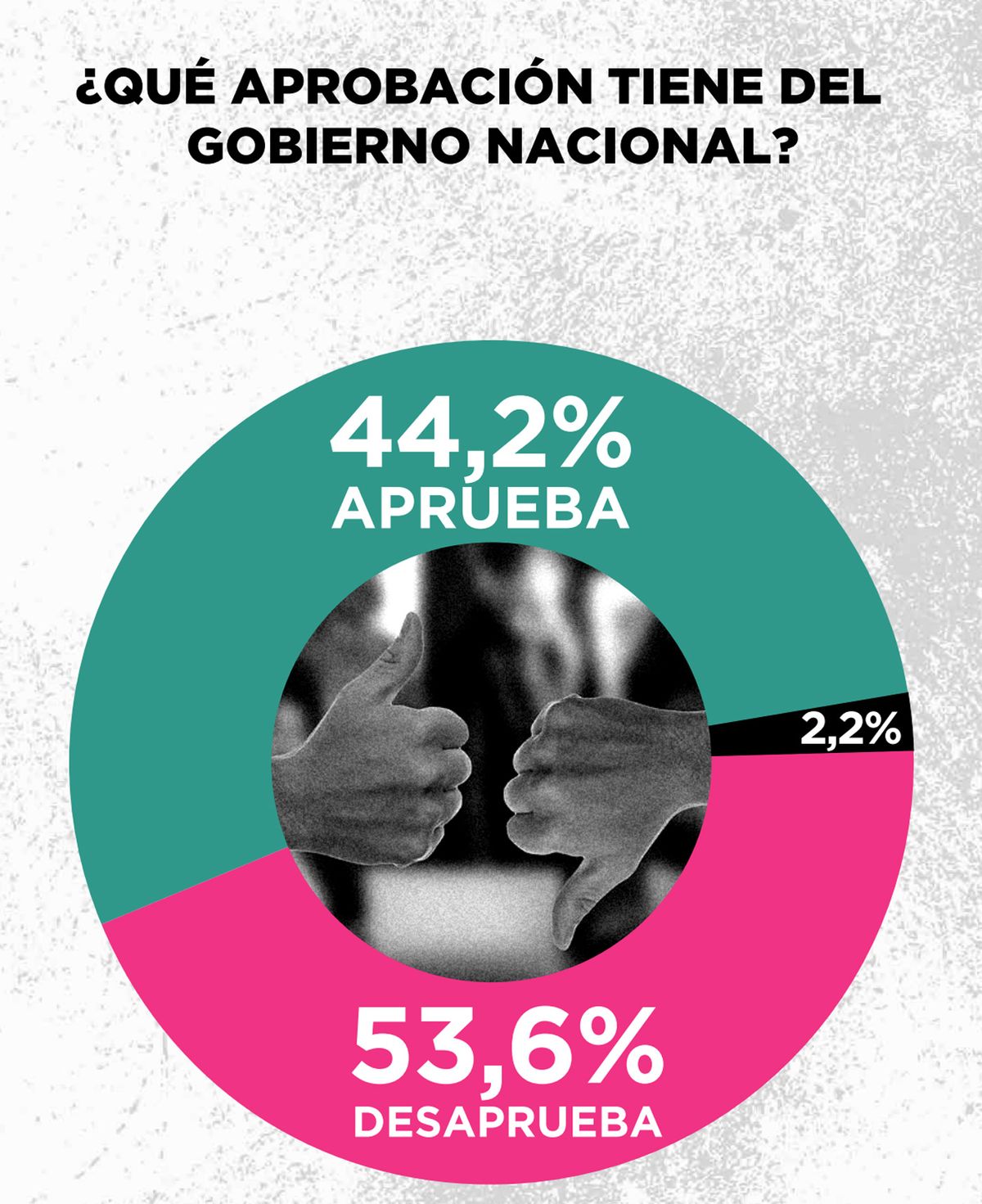 Javier Milei no está tan popular como su gente presume.