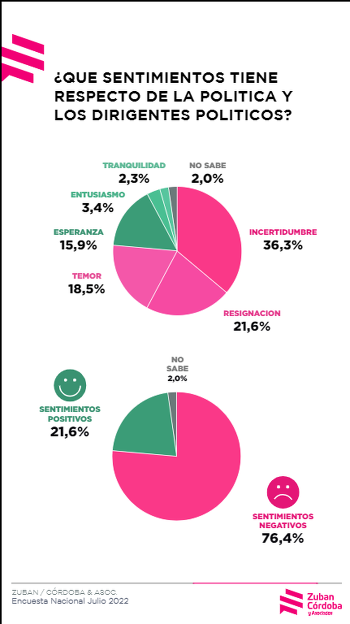 Imagen de la consultora Zuban Córdoba y Asociados que revela el descontento de los argentinos frente a la clase política.