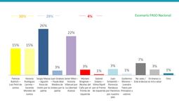 Los números de la consultora Opina Argentina con Sergio Massa como el candidato más votado.