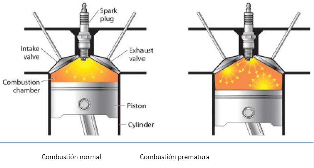 Esquema de una cámara de combustión con un proceso normal y otro prematuro.