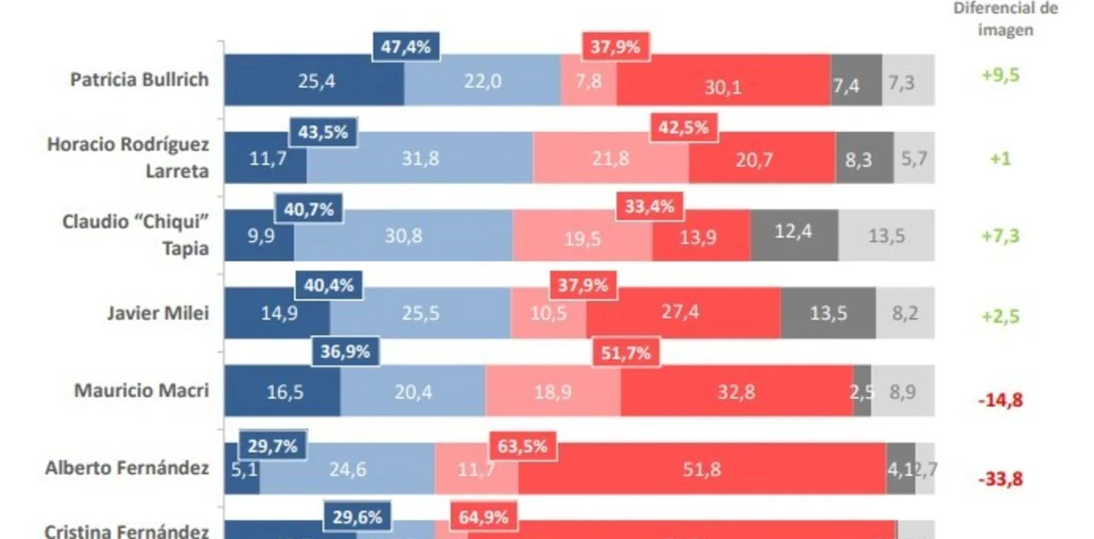 Tras la victoria argentina en Qatar "Chiqui" Tapia goza de una imagen alta superando a la de relevantes políticos.