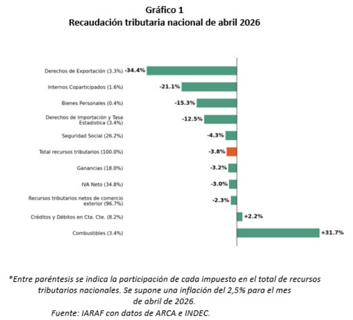 Recaudación tributaria nacional abril 2026 por componente. Fuente: Nadín Argañaraz. Recaudación tributaria nacional abril 2026 por componente. Fuente: Nadín Argañaraz.