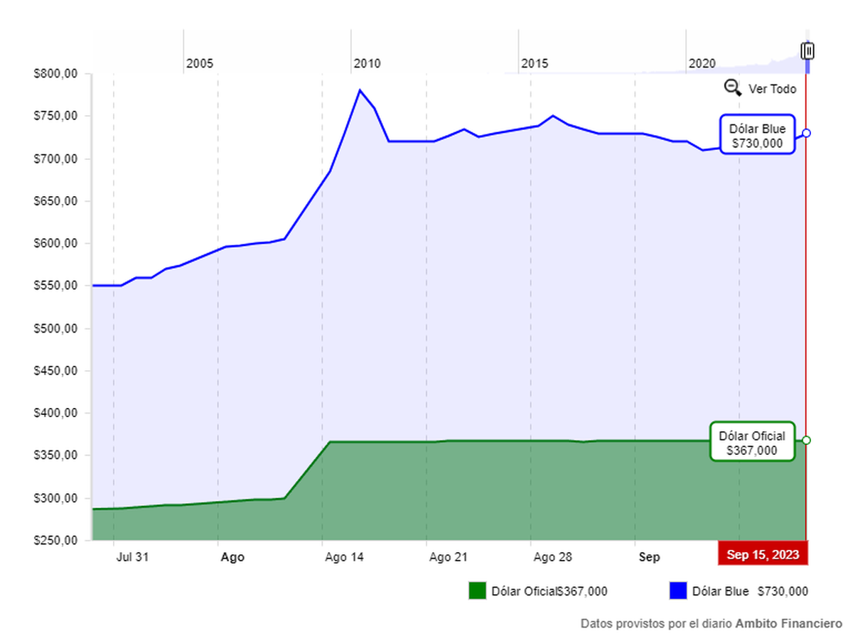 Evolución del precio del dólar blue Evolución del precio del dólar blue