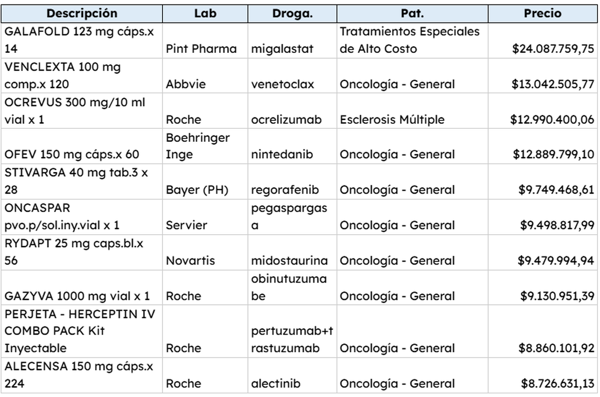 Medicamentos más costosos / Imagen de Brand Partners Medicamentos más costosos / Imagen de Brand Partners
