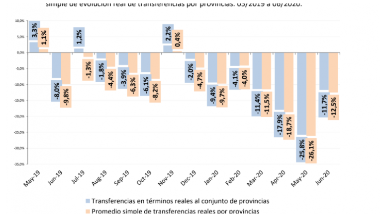 Coparticipación: Por la pandemia y cuarentena, tuvo otra fuerte caída por 4to mes consecutivo