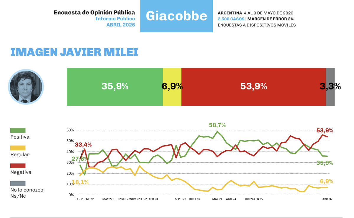 La última encuesta que difundió Giacobbe no favorece a Javier Milei.