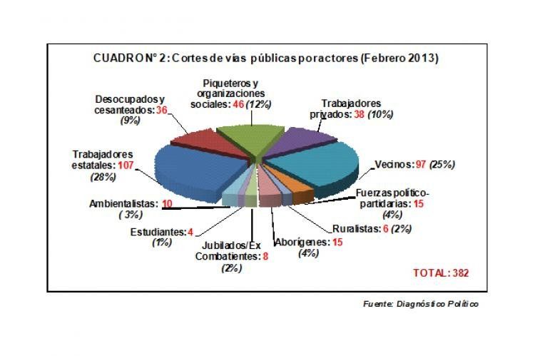 Tal como se viene registrando desde 2009, en febrero aumentó la cantidad de cortes de vías públicas respecto a enero. Lo novedoso en comparación con años anteriores es la elevada cantidad de cortes que, al igual que sucedió el mes pasado, representa un r
