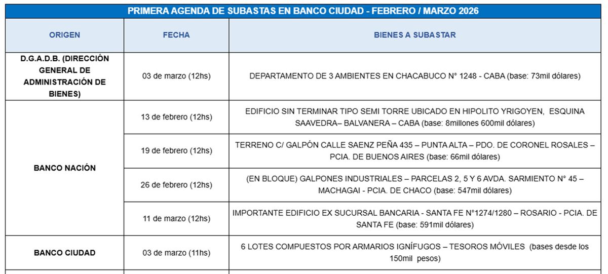 El Banco Ciudad anunció la agenda de subastas online para febrero y marzo de 2026 que van desde inmuebles, autos, celulares y computadoras. El Banco Ciudad anunció la agenda de subastas online para febrero y marzo de 2026 que van desde inmuebles, autos, celulares y computadoras.