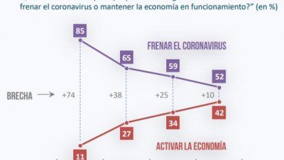 Dato para Alberto: Salud y Economía siguen preocupando, pero ya no se digieren igual