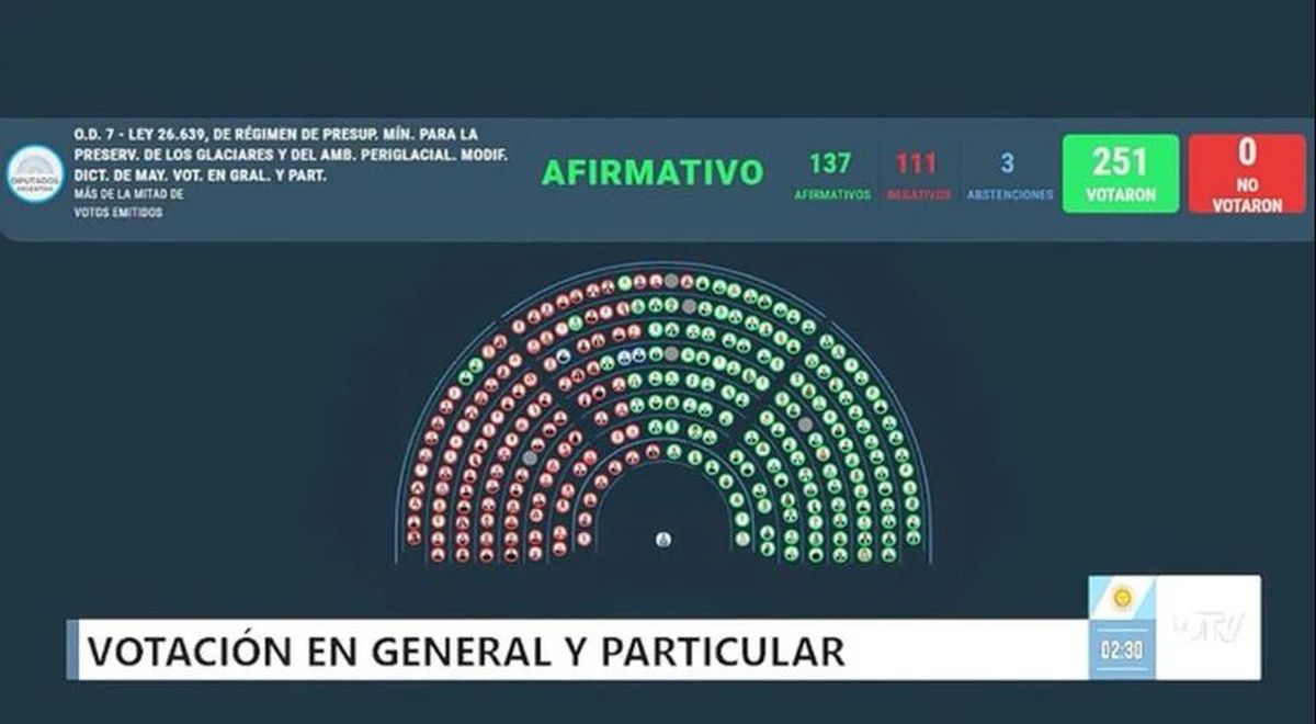 Diputados aprob&oacute; reforma a la Ley de Glaciares.