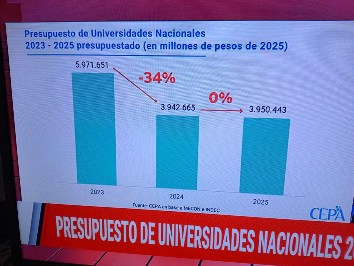 El presupuesto universitario 2025 de Javier Milei mantiene una quita de un tercio con respecto a 2023 El presupuesto universitario 2025 de Javier Milei mantiene una quita de un tercio con respecto a 2023