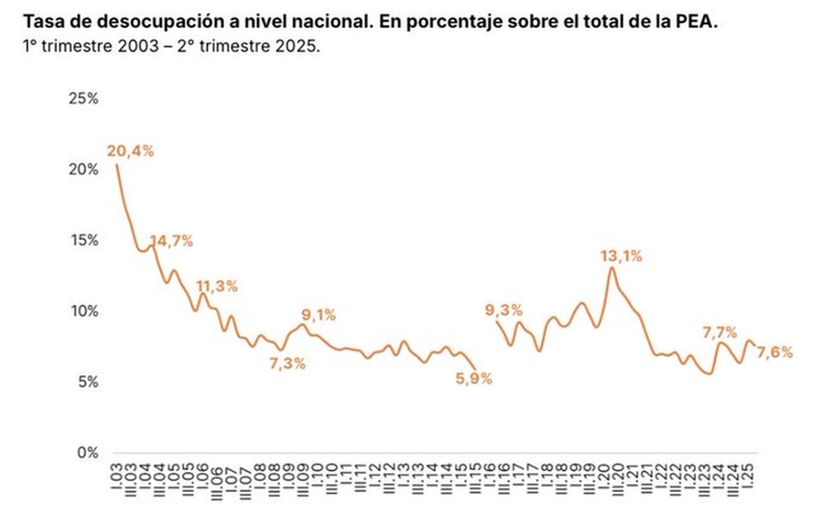 Crece un poco la desocupación pero mucho la informalidad en Argentina