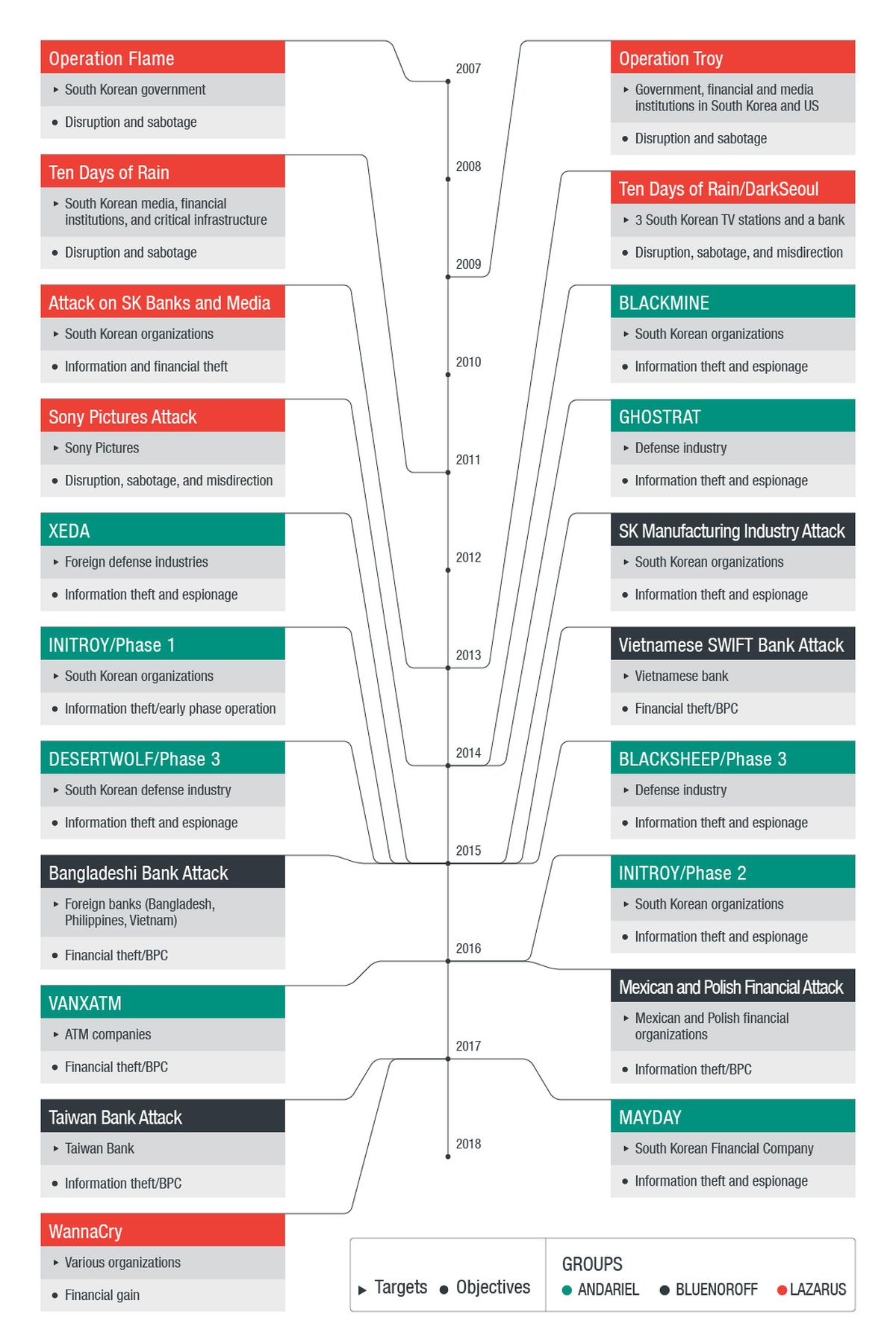 Algunas de las muchas operaciones de Lazarus Group. No es un listado actualizado. Algunas de las muchas operaciones de Lazarus Group. No es un listado actualizado.
