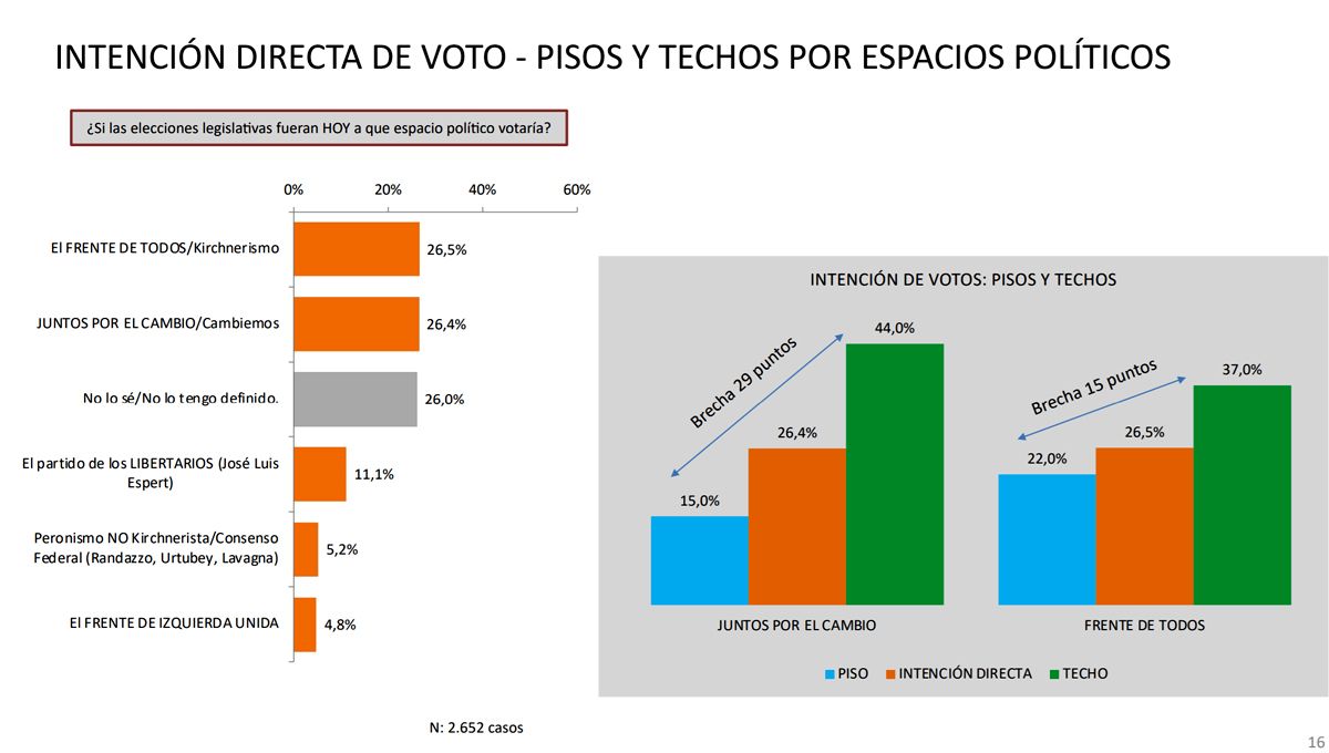 Piso y techo de las fuerzas que participarán en la puja electoral 2021 en Provincia de Buenos Aires, según el OPSA.