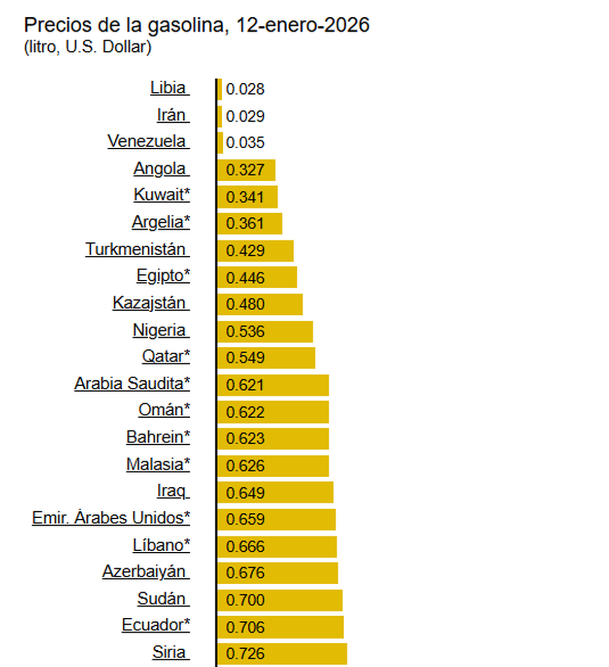 Países con el precio del litro de gasolina más barato, en dólares estadounidenses. Fuente: Globalpetrolprices. Países con el precio del litro de gasolina más barato, en dólares estadounidenses. Fuente: Globalpetrolprices.