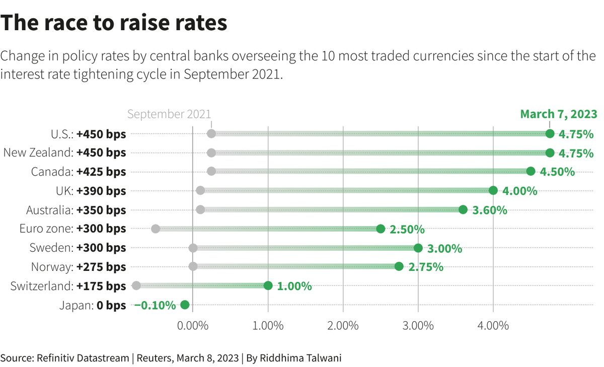 Los cambios en las políticas de tasas de los Bancos Centrales en las 10 monedas más comerciadas desde que se inicio el ciclo de ajuste en 2022. Gráfico: Reuters