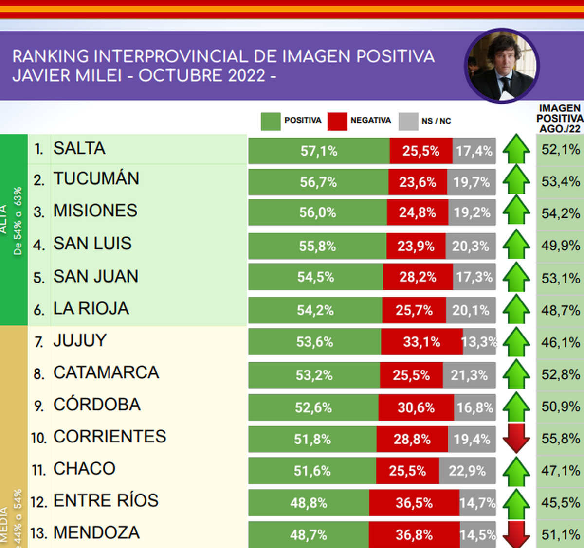 Encuesta Javier Milei imparable y Bullrich supera a Manes