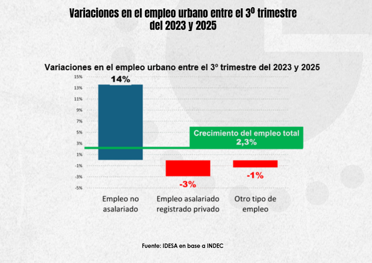 Variación de creación de empleo desde 3er trimestre 2023 al mismo período 2025. Fuente: IDESA. Variación de creación de empleo desde 3er trimestre 2023 al mismo período 2025. Fuente: IDESA.