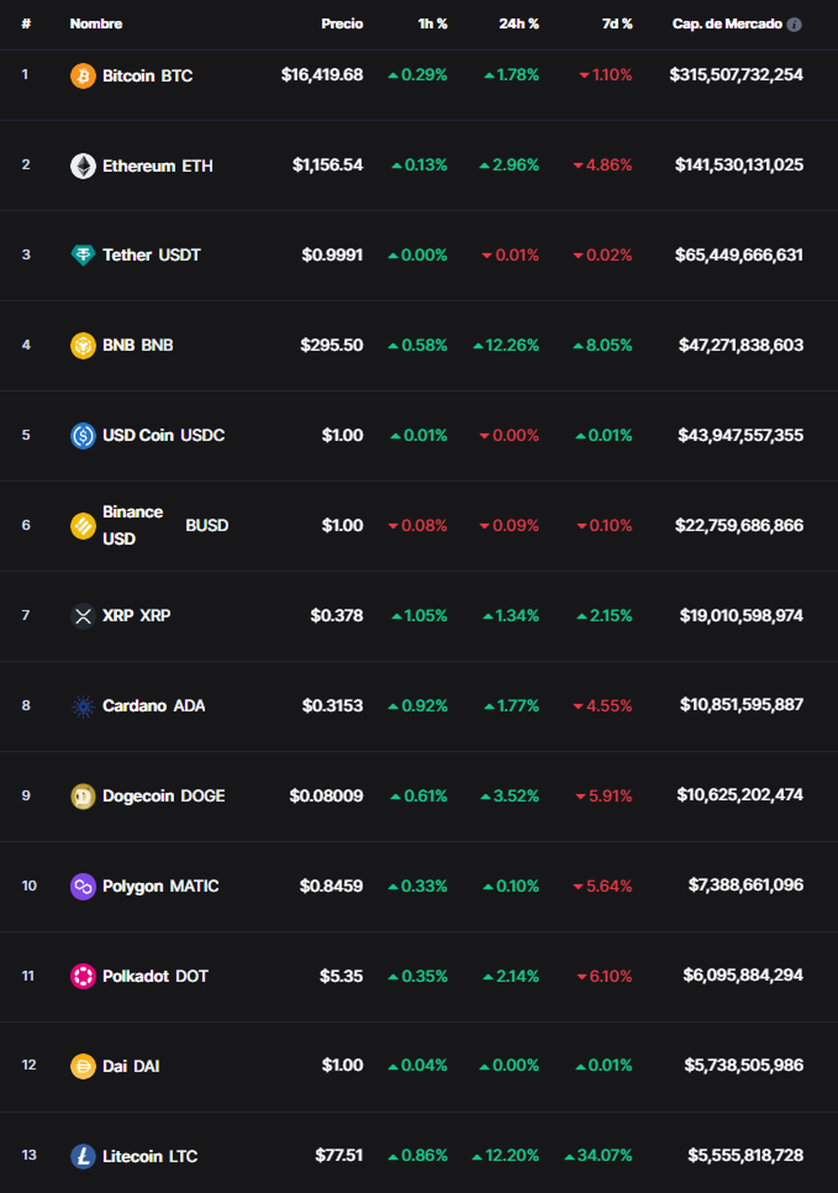 Fuente: CoinMarketCap