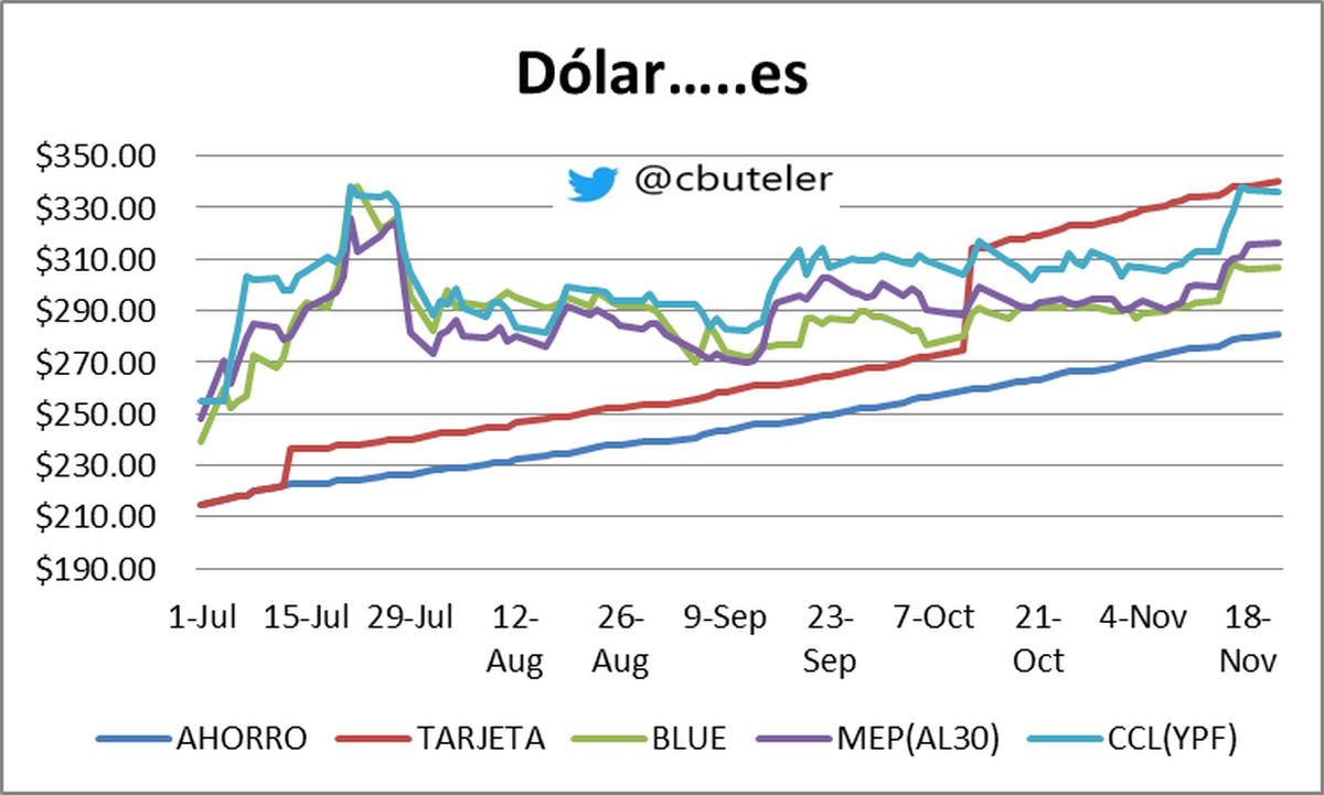 Gráfico elaborado por Christian Buteler