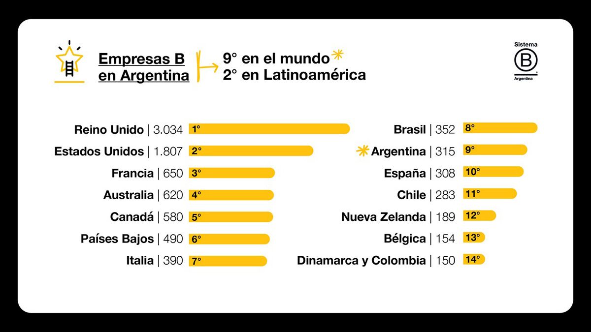 Argentina se transformó en el segundo país de Latinoamérica que cuenta con 300 Empresas B y el noveno del mundo con mayor cantidad de compañías certificadas. Argentina se transformó en el segundo país de Latinoamérica que cuenta con 300 Empresas B y el noveno del mundo con mayor cantidad de compañías certificadas.