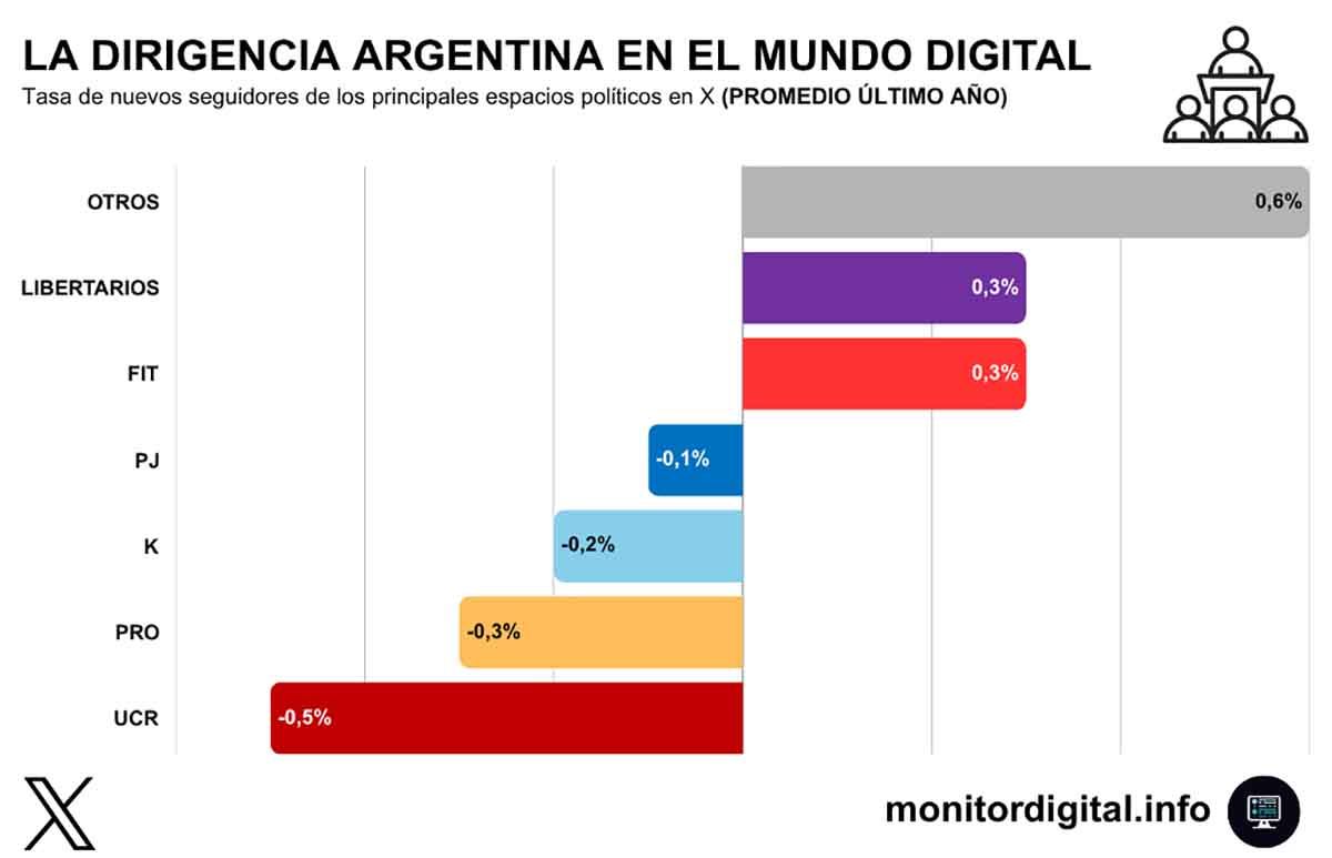 LLA y el FIT avanzan en X mientras el resto de los espacios políticos retrocede.
