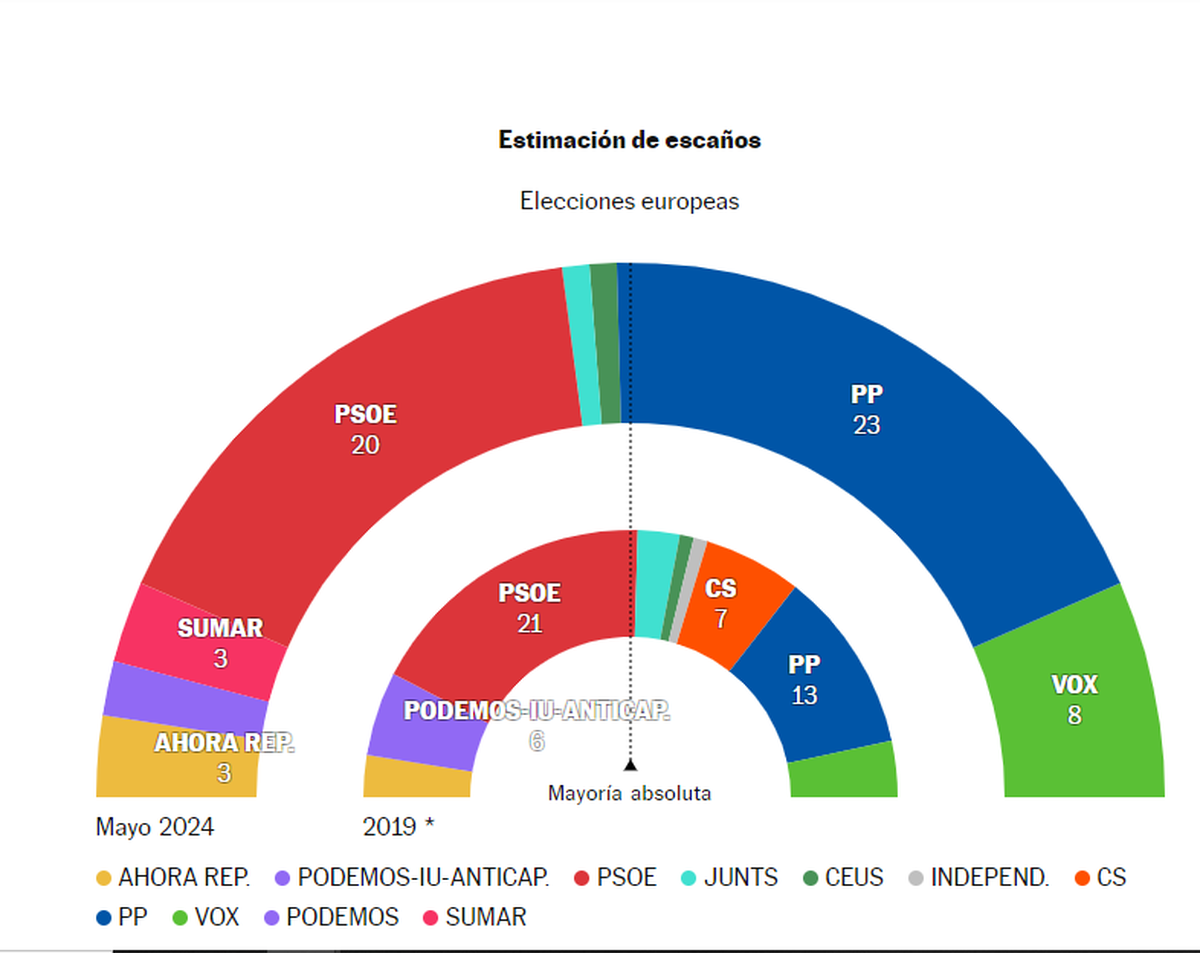 Fuente: 40dB. para el diario El País. Fuente: 40dB. para el diario El País.