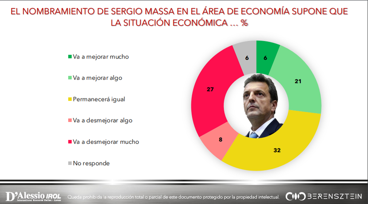 El 32% de los encuestados cree que con el nombramiento de Sergio Massa en el área de economía los problemas permanecerán igual de mal.