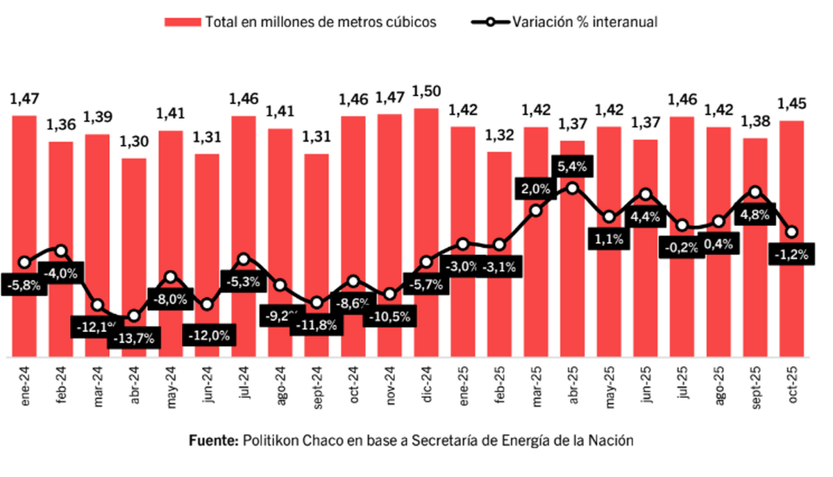 Venta mensual de combustibles. Fuente: Politikon Chaco.