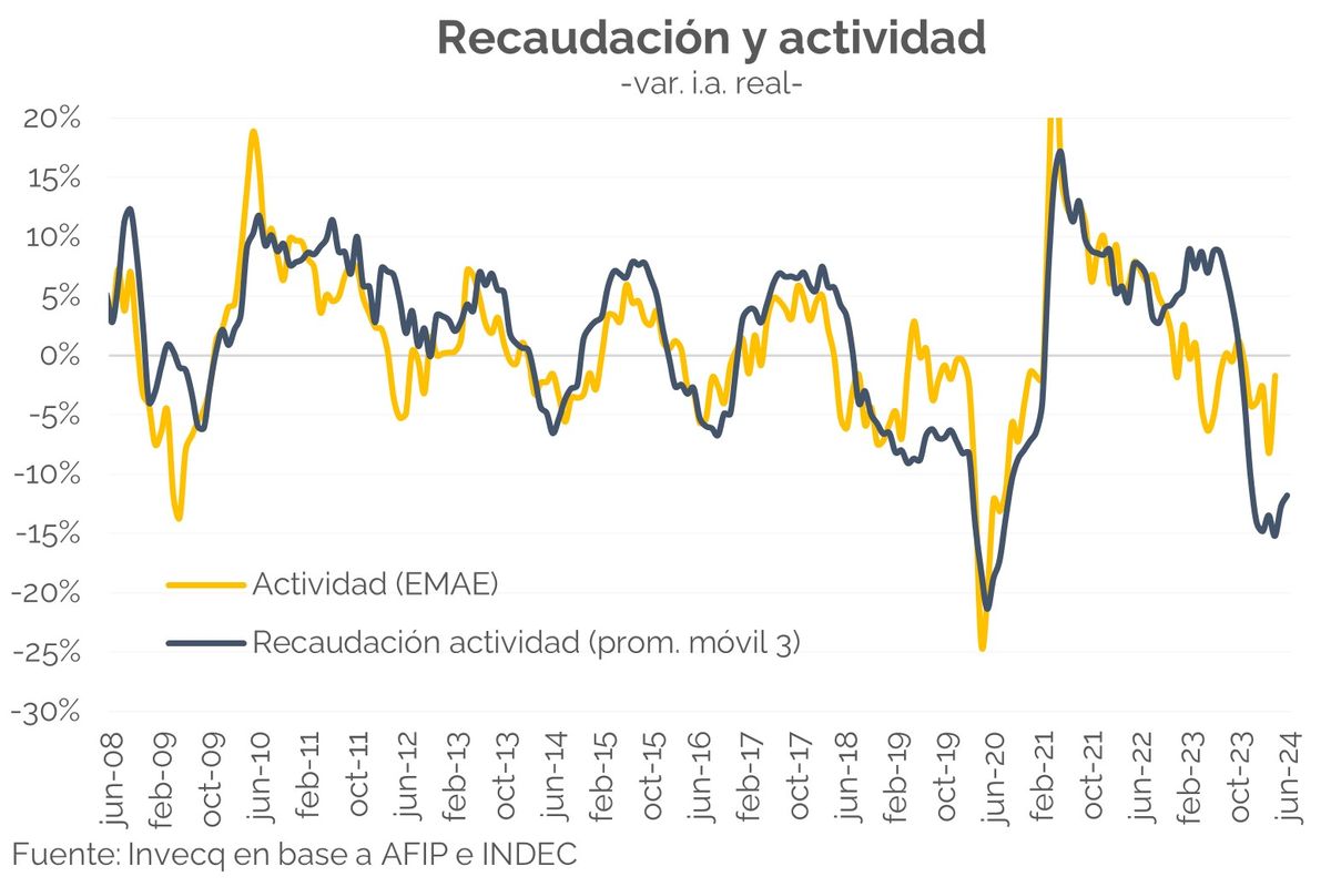 El régimen tributario argentino está muy vinculado al consumo doméstico. Una depresión explota la recaudación fiscal. El régimen tributario argentino está muy vinculado al consumo doméstico. Una depresión explota la recaudación fiscal.