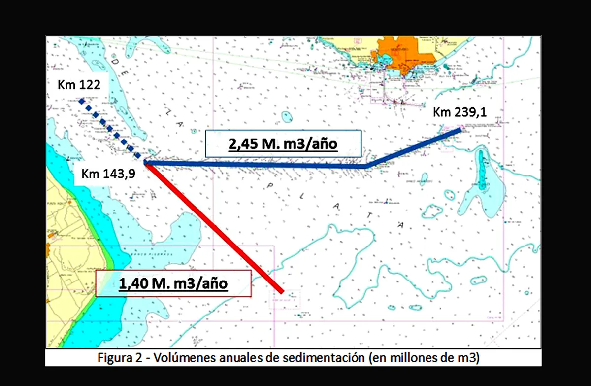 La traza en azul del Canal Punta Indio y la traza del canal Magdalena en rojo con los volúmenes anuales de sedimentación de cada tramo de canal, adoptando para el caso del nuevo canal la tasa de sedimentación anual del tramo del Canal Punta Indio que posee la misma dirección que tendrá el Magdalena, indicado en línea de trazos azul. Este tramo se ubica entre el Km 122 y el Codillo en el Km 143,9.