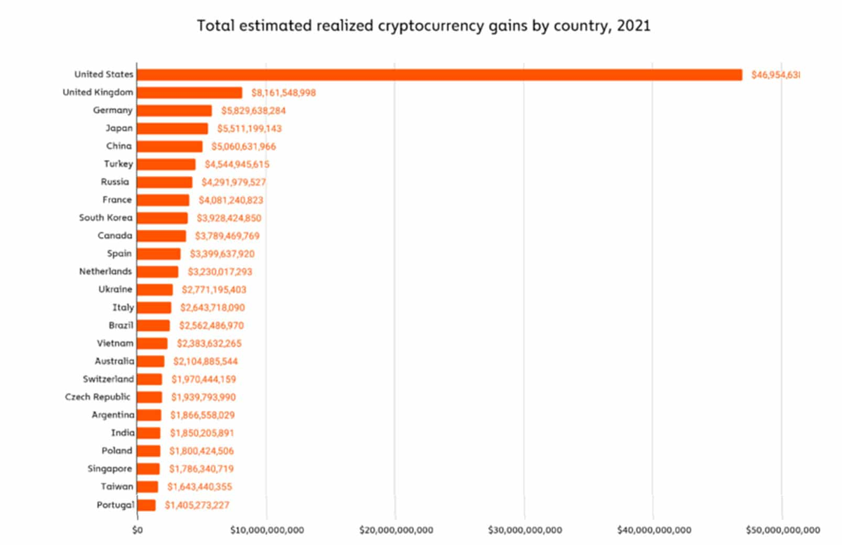 Fuente: Chainalysis