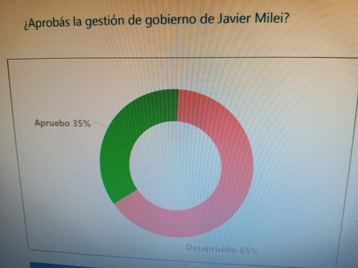 Seg&uacute;n estudio de Facultad de Sicolog&iacute;a de UBA cae imagen de Javier Milei: apenas 35% aprueba su gesti&oacute;n