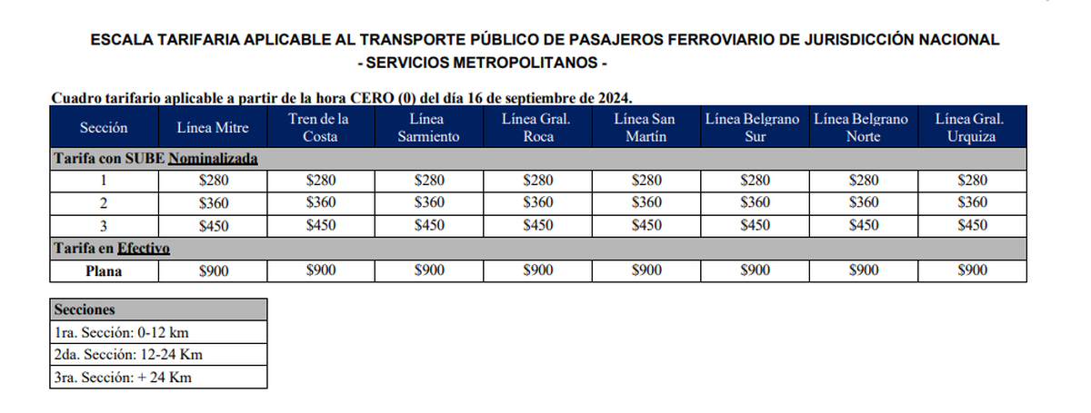Las nuevas tarifas de los trenes según la propuesta del Gobierno nacional. Las nuevas tarifas de los trenes según la propuesta del Gobierno nacional.
