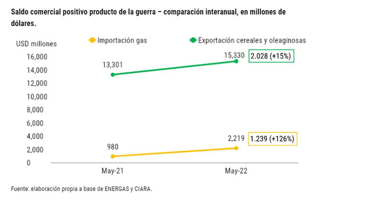 El saldo positivo producto de la guerra que impulsó las ventas del campo