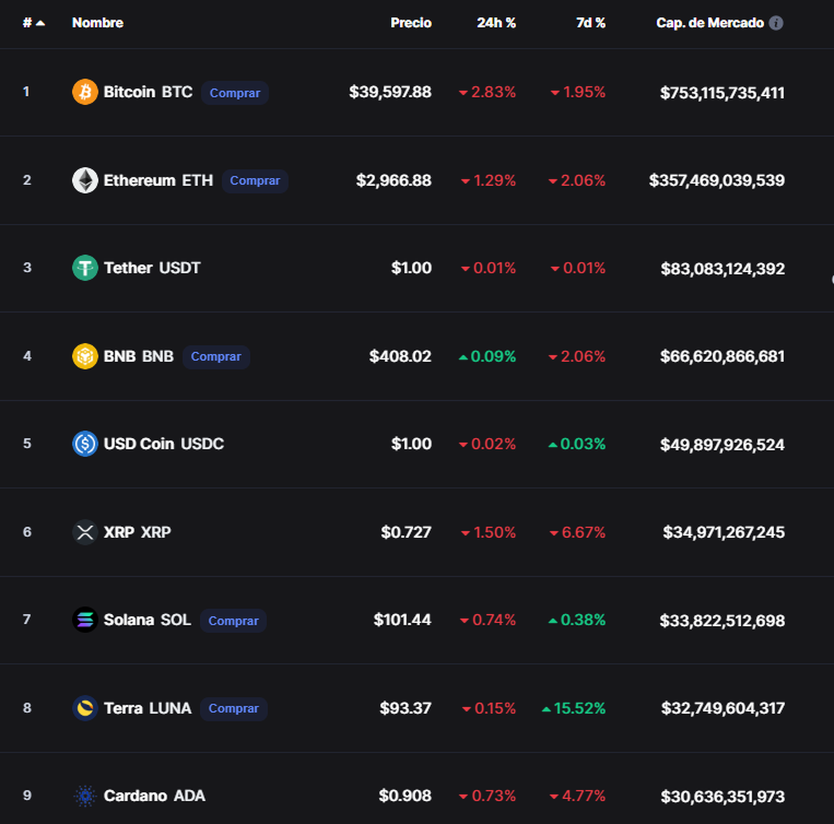 Fuente: CoinMarketCap