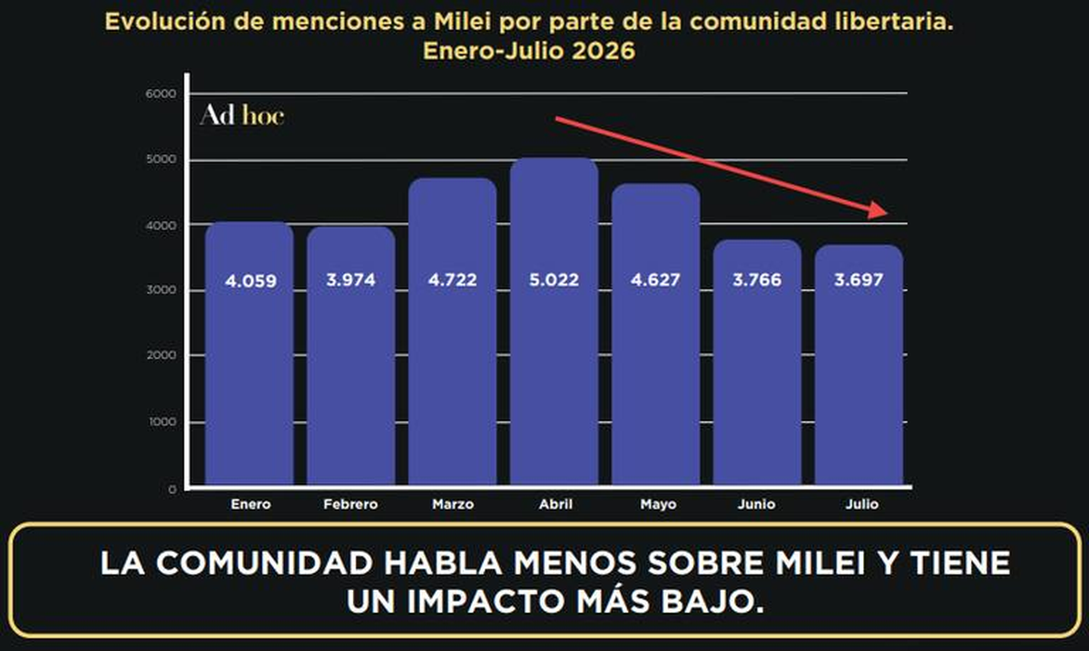 En 2026, se evidenció una creciente fatiga digital alrededor del Presidente. Ni siquiera los libertarios hablan tanto de él. Foto: Ad Hoc