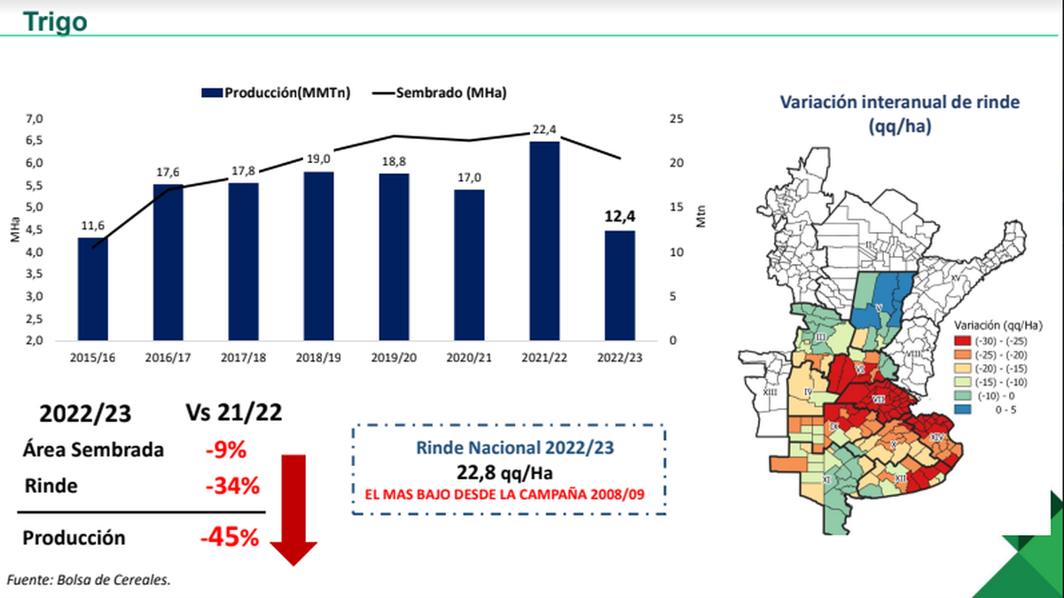 Gráfico del trigo del informe "Impacto de la Sequía en la Campaña 2022/23".