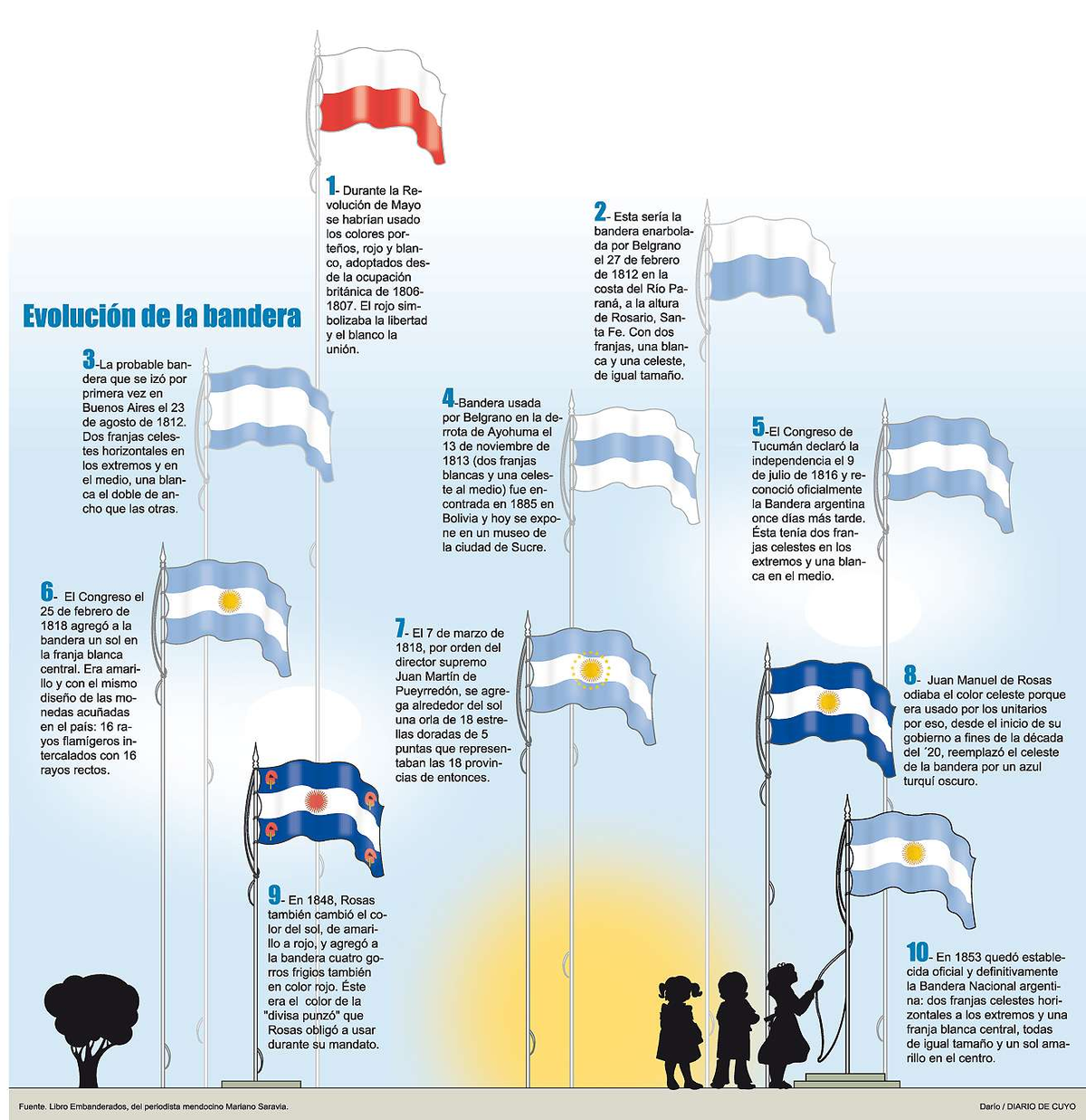 La bandera argentina tuvo una serie de cambios a lo largo de su historia, en los que se le a&ntilde;adi&oacute; una tercera franja y, m&aacute;s tarde, un sol, declarado en 1985 como el Sol de Mayo.