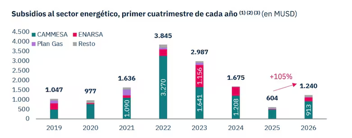El rebote en los subsidios en el 1er cuatrimestre del año a contramano del recorte del gasto de Javier Mileil El rebote en los subsidios en el 1er cuatrimestre del año a contramano del recorte del gasto de Javier Mileil