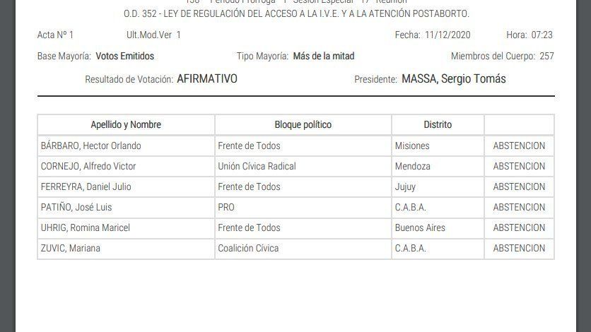 Las 6 abstenciones marcaron la diferencia en esta ocasión.