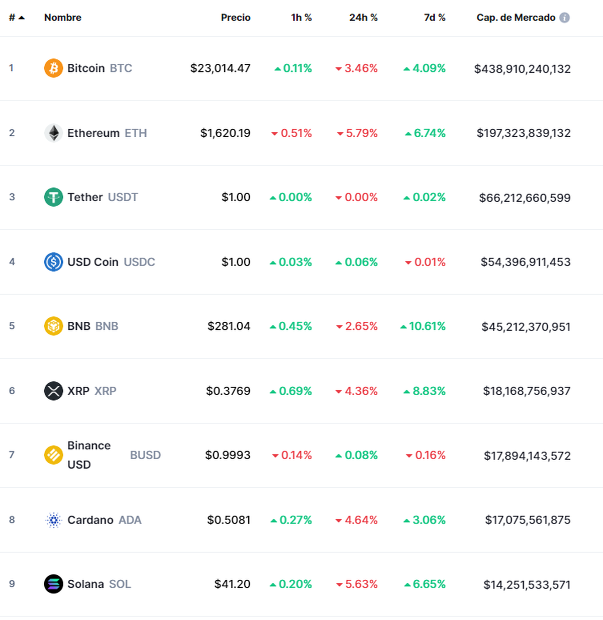 Cotización de las principales criptomonedas del mercado según su capitalización de mercado (Fuente: CoinMarketCap)