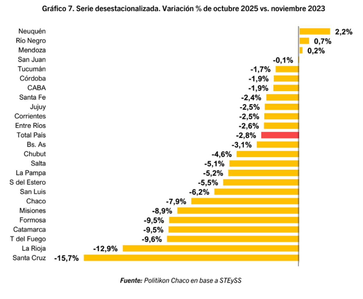 Variación del nivel de empleo desde la asunción de Javier Milei hasta octubre 2025. Fuente: Politikon Chaco. Variación del nivel de empleo desde la asunción de Javier Milei hasta octubre 2025. Fuente: Politikon Chaco.