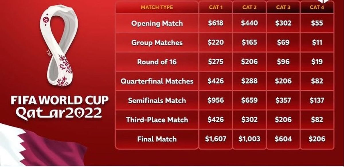 Los precios de las entradas de Qatar 2022, muchisimos mas baratos que en el Mundial 2026. Los precios de las entradas de Qatar 2022, muchisimos mas baratos que en el Mundial 2026.