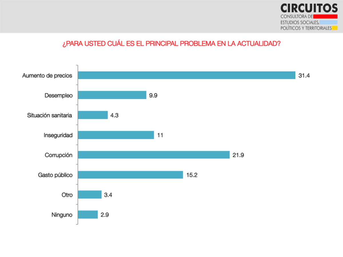 Una encuesta refleja que el desempleo y la inflación son temas que preocupan a los argentinos.