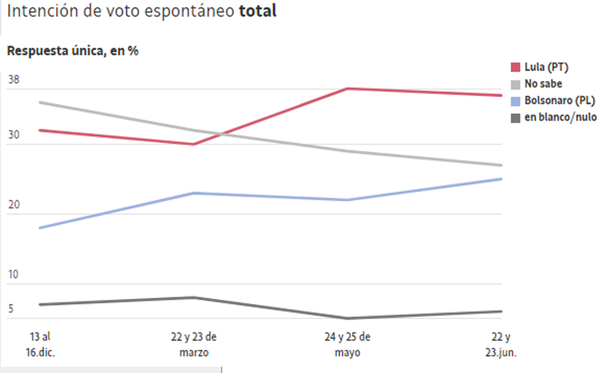 Las ultimas encuestas muestran a Lula da Silva consolidándose como primer favorito.