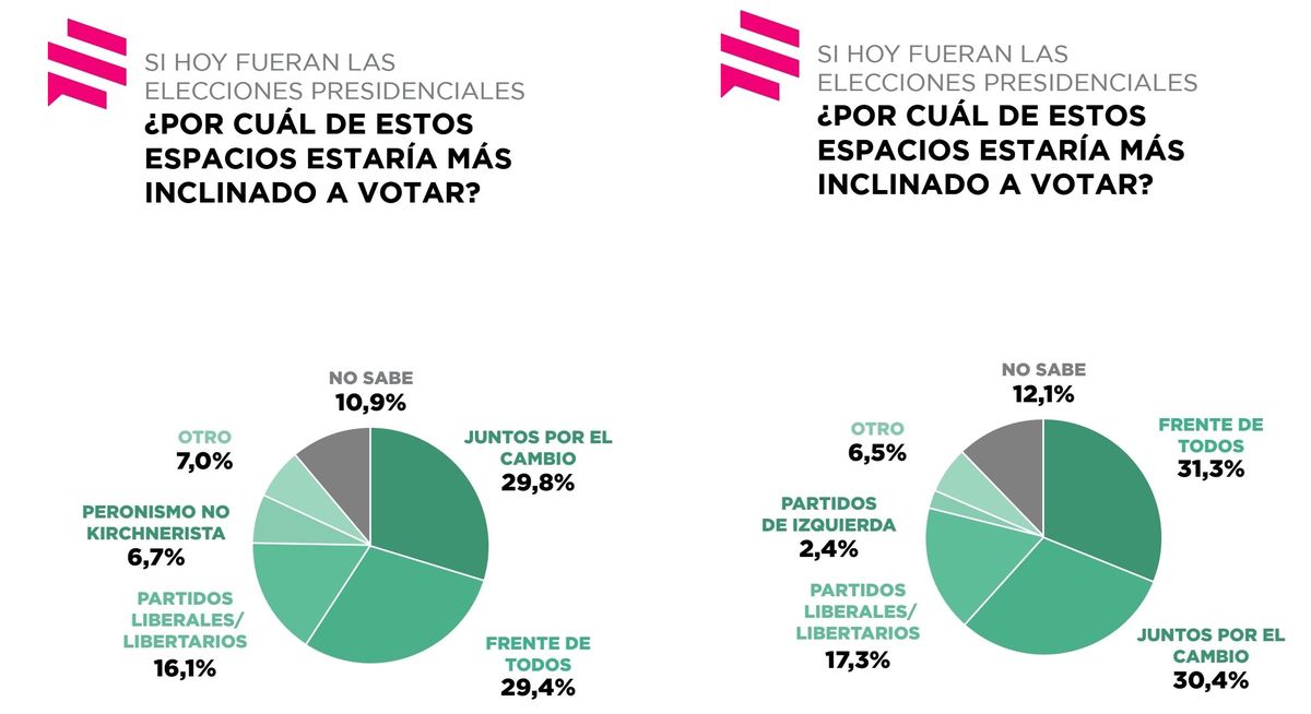 Redireccionamiento de los votos según participación del peronismo no K.
