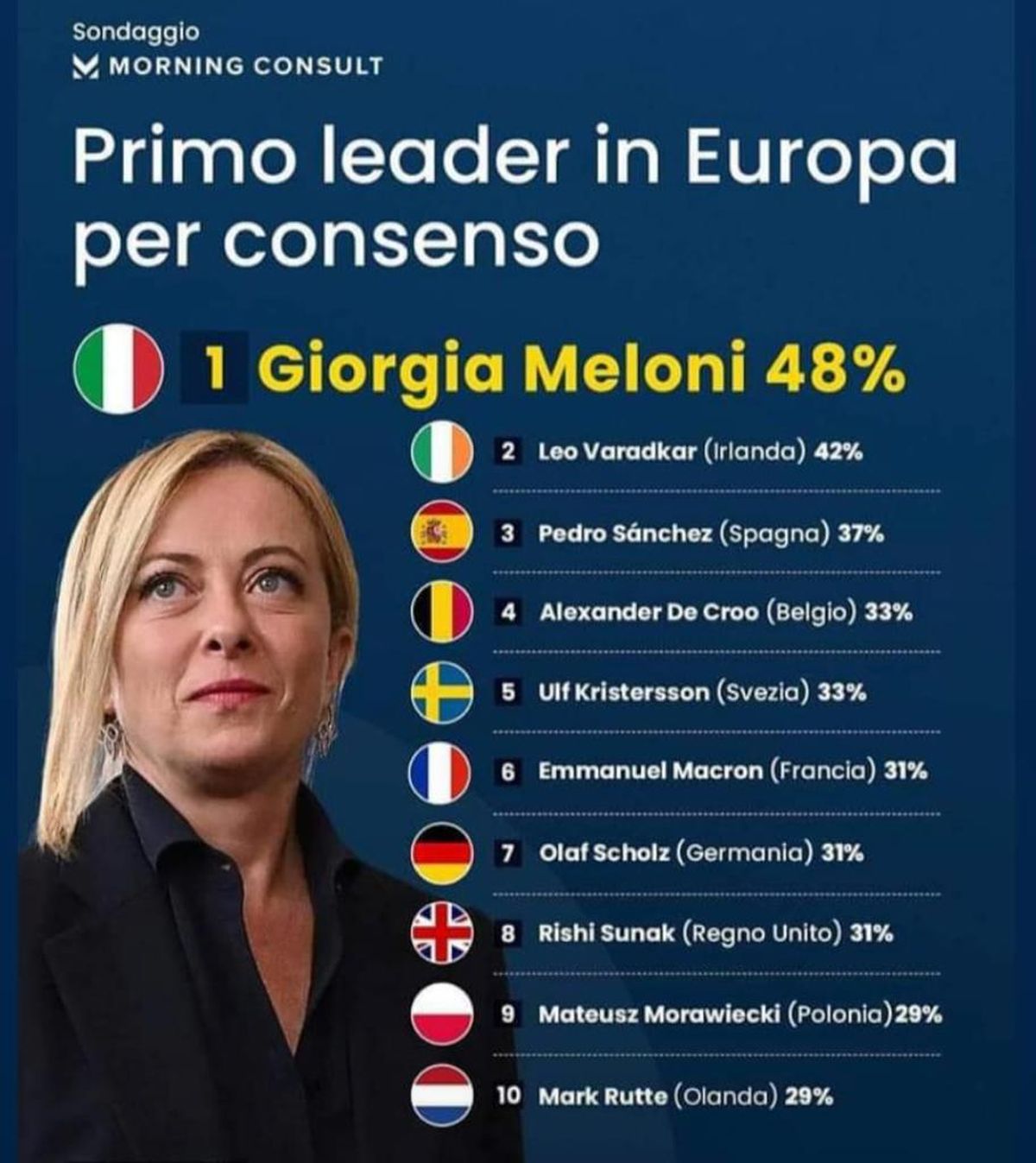 La donna Giorgia Meloni, la líder europea con mayor consenso social