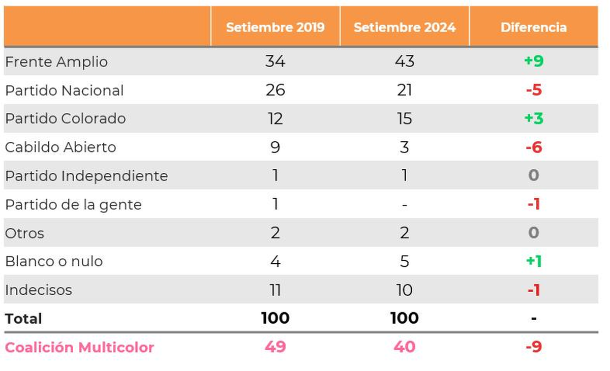 El oficialismo durante su mandato perdió 5 puntos en la intención de voto y la oposición sumó 9. El oficialismo durante su mandato perdió 5 puntos en la intención de voto y la oposición sumó 9.